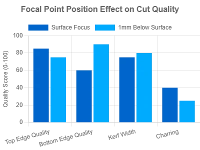 Focal Point Position Effect on Cut Quality Focal Point Position Effect on Cut Quality